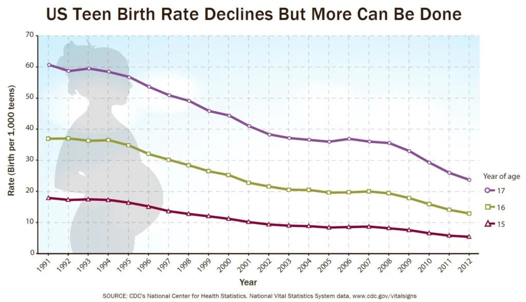 140408 Teen Birth Rate Graphic Jsw 02 954a