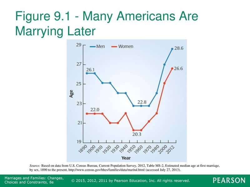 Figure+many+americans+are+marrying+later